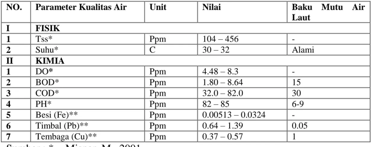 Tabel 1. Nilai Beberapa parameter Kualitas Air di Perairan Pantai Losari. 