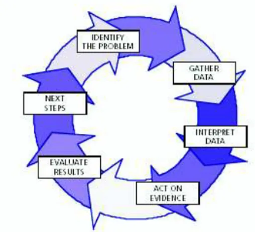 Gambar 1. Siklus Penelitian Tindakan Kelas (Ferrance: 2000)