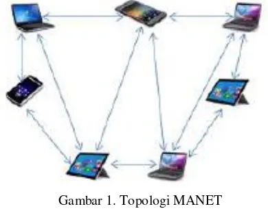 Gambar 1. Topologi MANET 