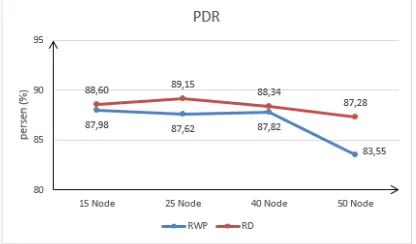 Gambar 8. PDR vs Jumlah Node 