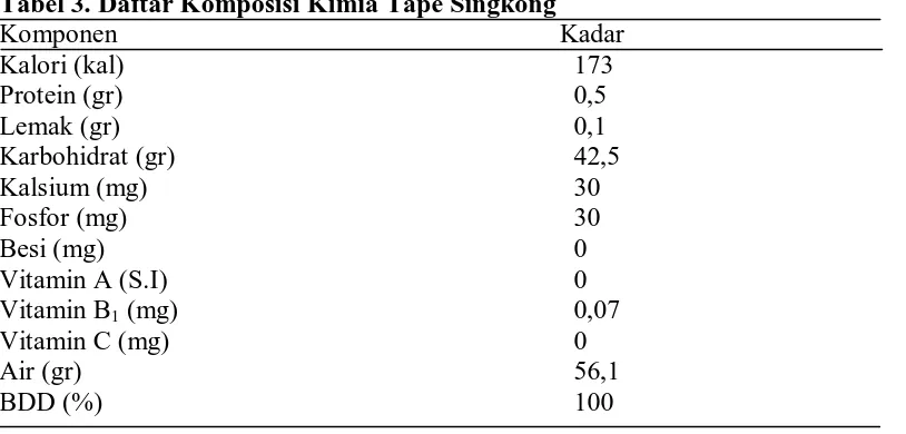Tabel 3. Daftar Komposisi Kimia Tape Singkong Komponen      Kadar