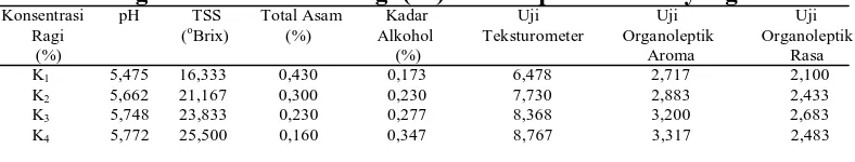 Tabel 7. Pengaruh konsentrasi Ragi (%) terhadap Parameter yang diamati  Konsentrasi        pH            TSS         Total Asam          Kadar             Uji                           Uji                           Uji 
