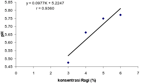 Gambar 2. Grafik Hubungan Konsentrasi Ragi (%) dengan pH  