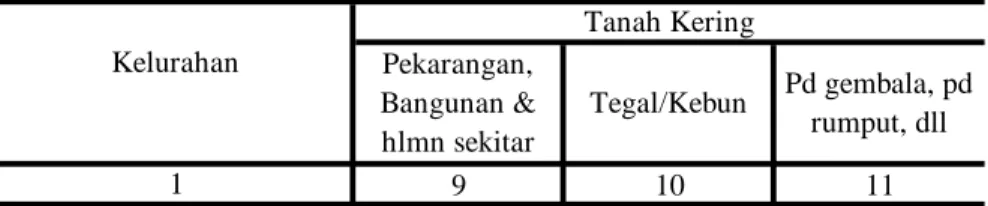 Tabel : 1.1. (Lanjutan) 9 10 11 01. Karangturi 52.20 0.00 0.00 02.  Karang Tempel 84.70 0.00 0.00 03