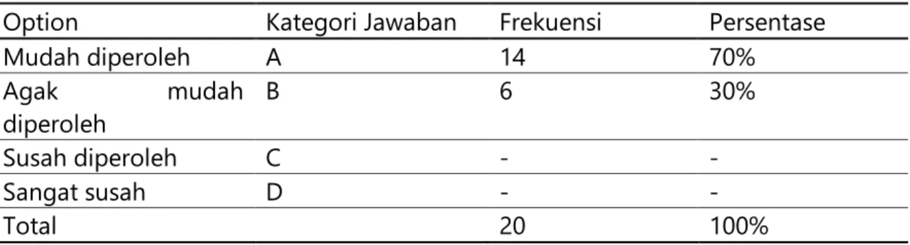 Tabel 1. Kemudahan memperoleh bahan Pie labu 