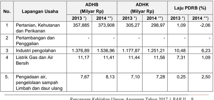 Tabel 2.1 Nilai dan Laju Pertumbuhan PDRB   Menurut Lapangan Usaha Tahun 2013-2014 