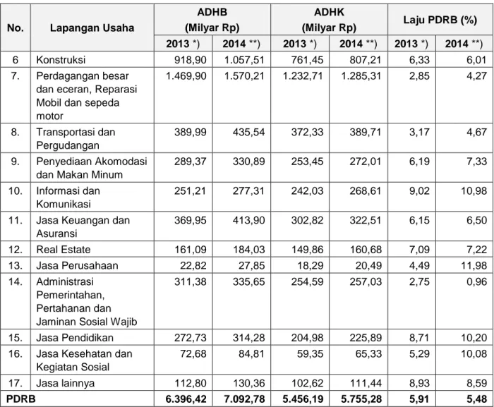 Tabel 2.2 Struktur PDRB Menurut Lapangan Usaha Atas Dasar Harga  Berlaku Tahun 2011-2013 (persen) 