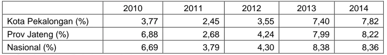 Tabel 3.1 Laju Inflasi Kota Pekalongan Tahun 2010-2014 