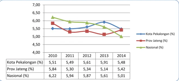 Gambar 3.1  Perbandingan Pertumbuhan Ekonomi Kota Pekalongan  dengan Provinsi dan Nasional Tahun 2010-2014 
