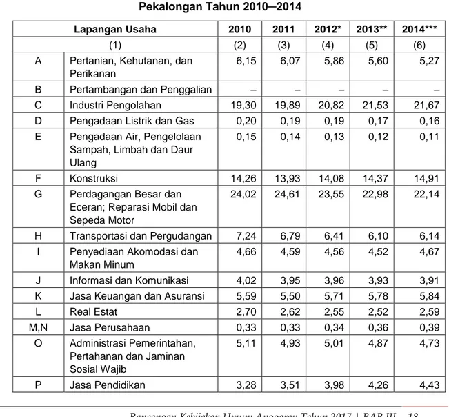 Tabel 3.2 Peranan PDRB Menurut Lapangan Usaha (persen) Kota  Pekalongan Tahun 2010─2014 