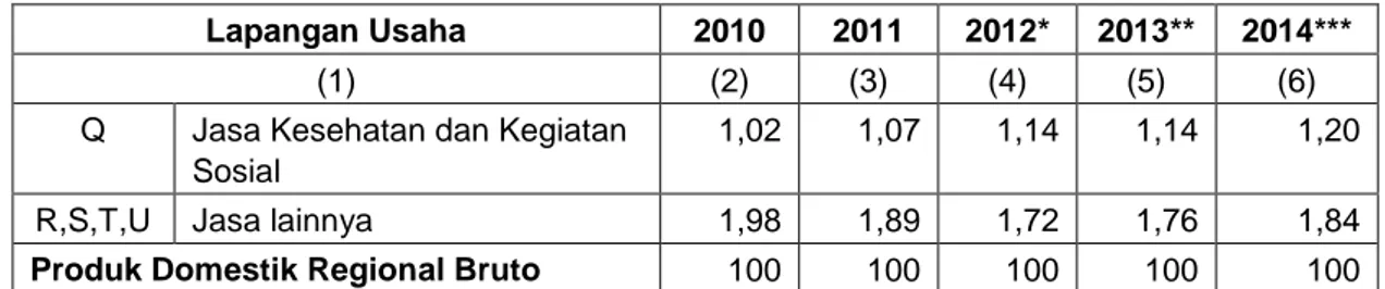 Tabel 3.3 Laju Pertumbuhan Riil PDRB Menurut Lapangan Usaha  (persen), Kota Pekalongan tahun 2011─2014 