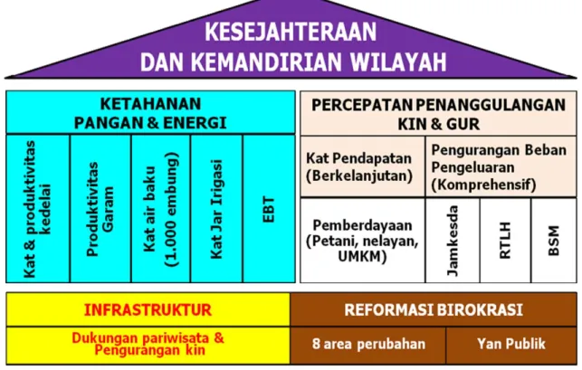 Gambar 4.1  Piramida Prioritas Pembangunan Provinsi Jawa Tengah  Tahun 2017 