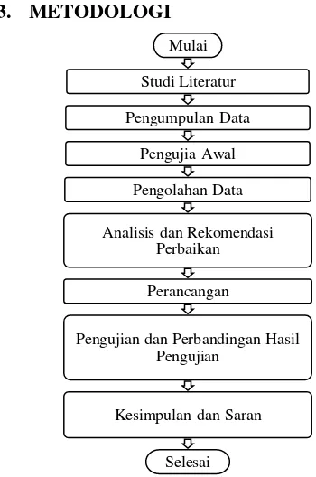 Gambar 1. Diagram Metodologi Penelitian 