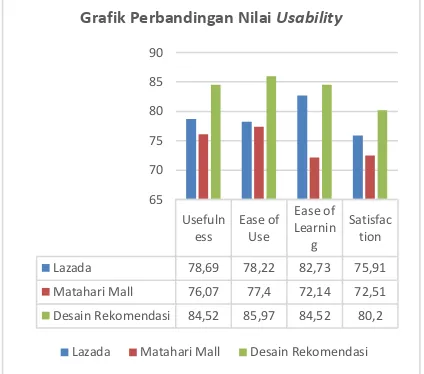 Grafik Perbandingan Nilai Usability