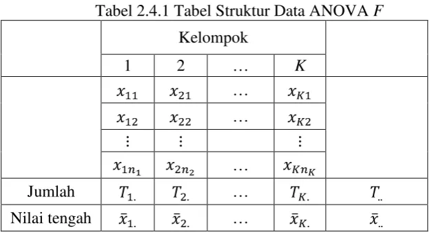 Tabel 2.4.2 Tabel ANOVA F 
