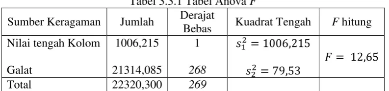 Tabel tabulasi silang antara X2 dan Y adalah sebagai berikut :  