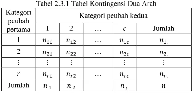 Tabel 2.3.1 Tabel Kontingensi Dua Arah 