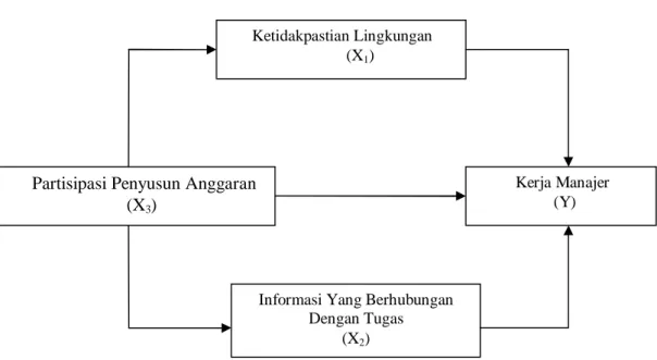 Gambar 1 Analisis Jalur       Ketidakpastian Lingkungan 