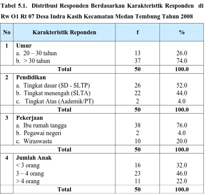 Tabel 5.1.  Distribusi Responden Berdasarkan Karakteristik Responden  di 