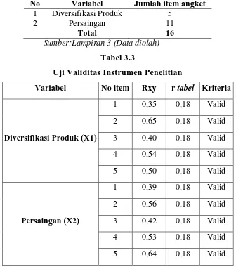Tabel 3.3 Uji Validitas Instrumen Penelitian 