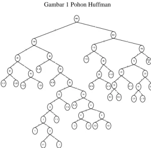 Gambar 1 Pohon Huffman 