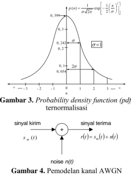 Gambar 3. Probability density function (pdf)  ternormalisasi 