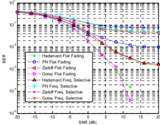 Gambar 14. Grafik kinerja sistem pada kanal Flat  fading dan Freq. selective fading untuk jumlah user 
