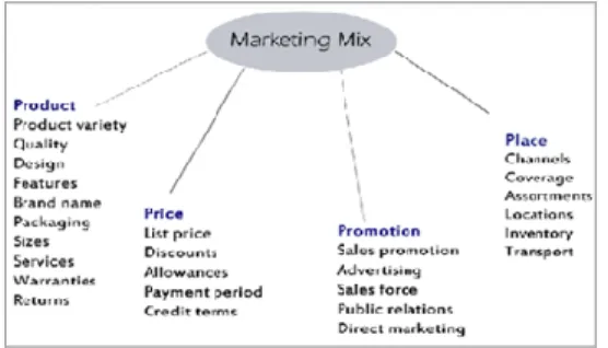 Gambar 2.2. 4Ps Marketing Mix 
