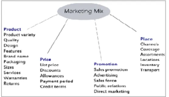 Gambar 2.2. 4Ps Marketing Mix 
