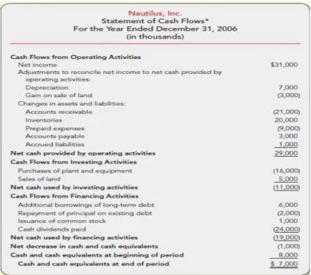 Gambar 2.4. Statement of Cash Flow 