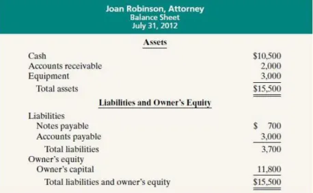 Gambar 2.5. Balance Sheet