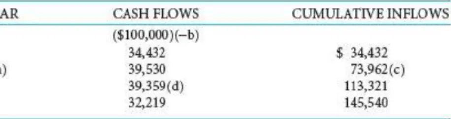 Gambar 2.8. Payback Period 