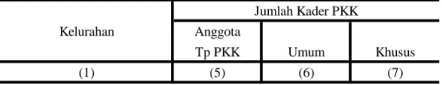 Tabel : 2.8. (Lanjutan) Kelurahan Anggota Tp PKK Umum Khusus (1) (5) (6) (7) 01. Jatingaleh 19 514 245 02