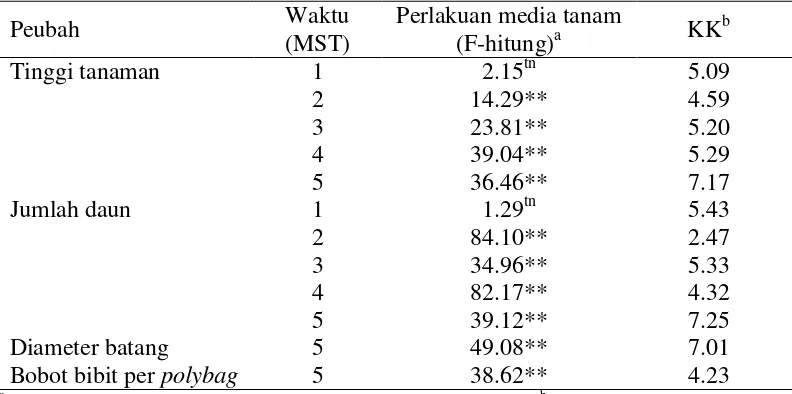 Tabel 1  Kandungan nitrogen, fosfor, kalium dan nilai pH pada berbagai komposisi media tanam 