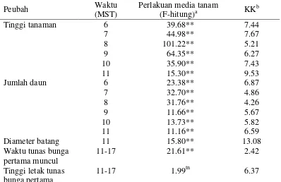 Tabel 4  Hasil analisis ragam pengaruh perlakuan terhadap pertumbuhan bibit pepaya di lapangan 
