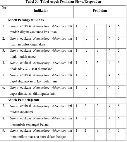 Tabel 3.4 Tabel Aspek Penilaian Siswa/Responden 