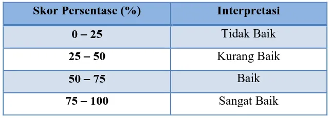 Tabel 3.5 Interpretasi Rating Scale 