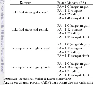 Tabel 3 Faktor aktivitas lansia menurut status gizi dan jenis kelamin 