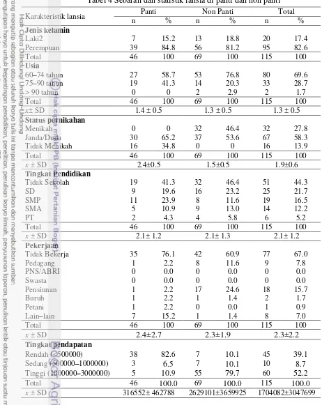 Tabel 4 Sebaran dan statistik lansia di panti dan non panti 