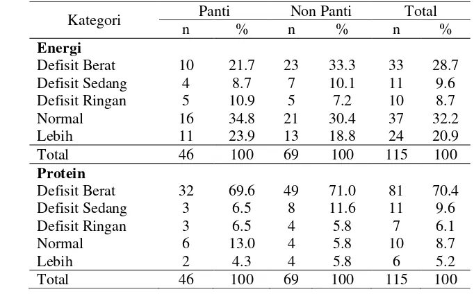 Tabel 8 Sebaran lansia menurut tingkat kecukupan energi dan protein 