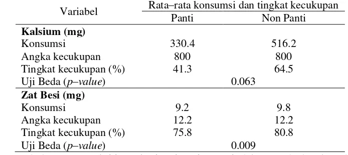 Tabel 10 menunjukkan tingkat kecukupan kalsium pada lansia sebanyak 