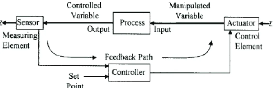 Gambar 1 Skema sistem kendali  otomatis (Dunn,  2005)