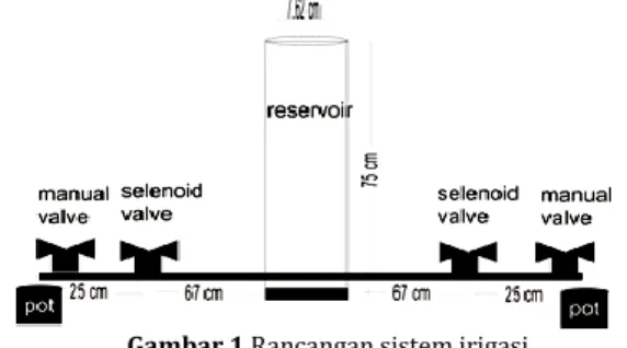 Gambar 1 Rancangan sistem irigasi 