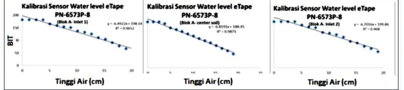 Gambar 2 Kalibrasi TMA sensor etape 4.2  Prototipe Irigasi 