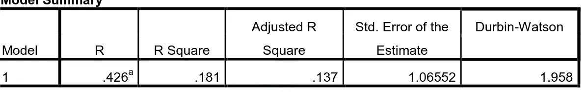 Tabel 4.9  Model Summary b Model  R  R Square  Adjusted R Square  Std. Error of the Estimate  Durbin-Watson  1  .426 a .181  .137  1.06552  1.958 
