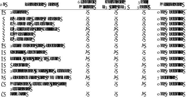 Tabel 6  Hasil Analisis Overlay (Typology Klassen,  DLQ, dan Shift Share) Sektor dan Sub  Sektor Perekonomian di Kabupaten Kubu Raya Tahun 2008-2013 