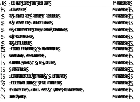 Tabel 2 Rekapitulasi Typology Klassen Sektor dan Sub Sektor Perekonomian   di Kabupaten Kubu Raya Tahun 2008-2013 