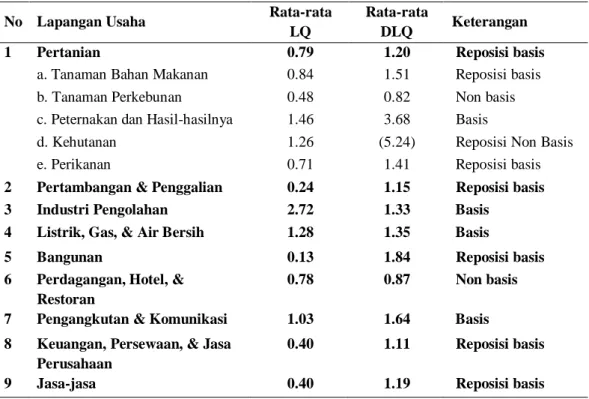 Tabel 3 Hasil Analisis LQ dan DLQ Sektor dan Sub Sektor  Perekonomian   di Kabupaten Kubu Raya Tahun 2008-2013 