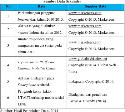 Tabel 3.2 Sumber Data Sekunder 