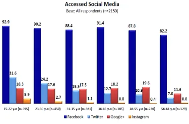 Gambar  1.3  Jumlah responden yang mengakses media sosial pada tahun 2012 